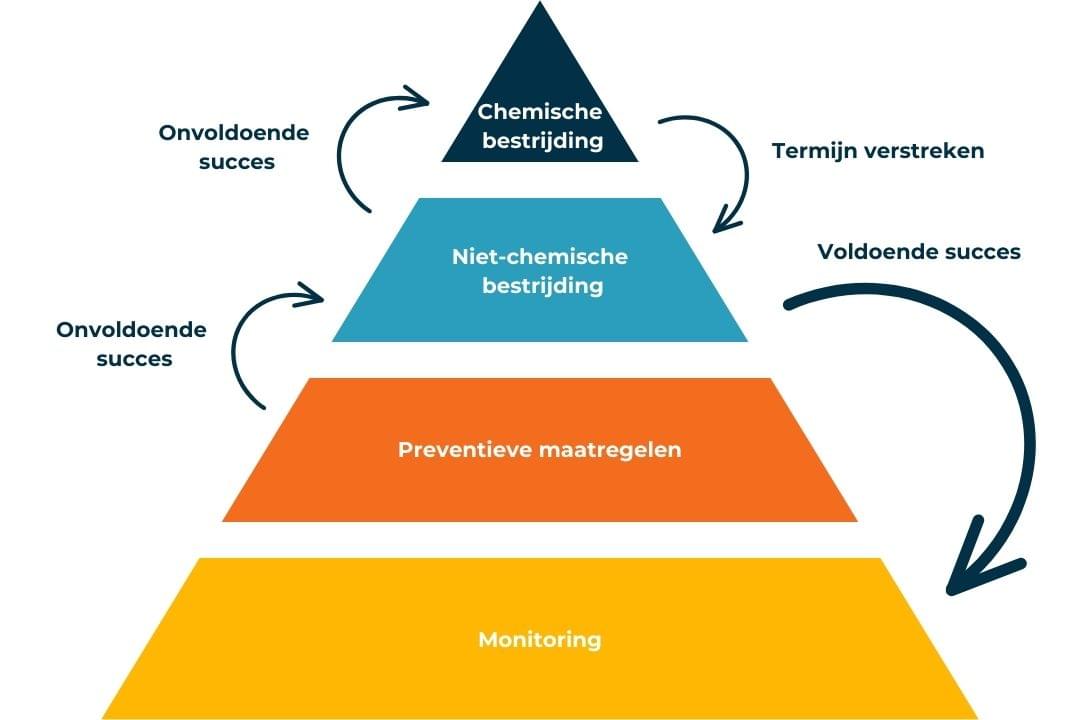 Integrated pest management (IPM) Integrated pest management (IPM)